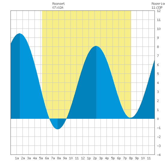 Atlantic Heights tide chart for Wednesday, May 18, 2022