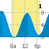 Atlantic Heights tide chart for Sunday, May 1, 2022