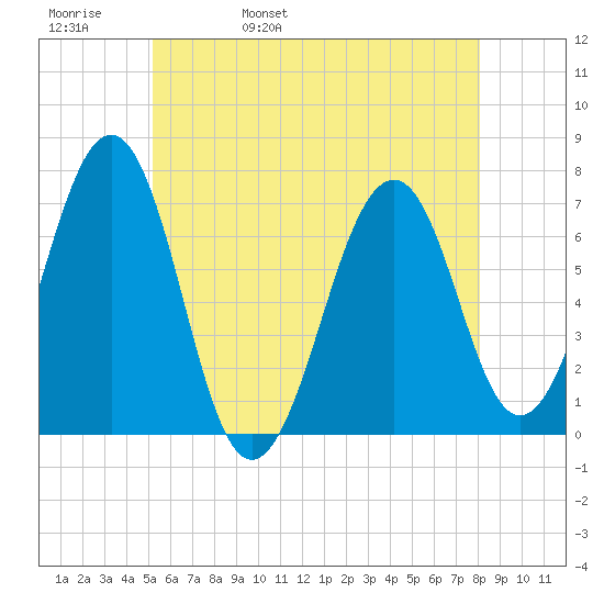 Atlantic Heights tide chart for Friday, May 20, 2022