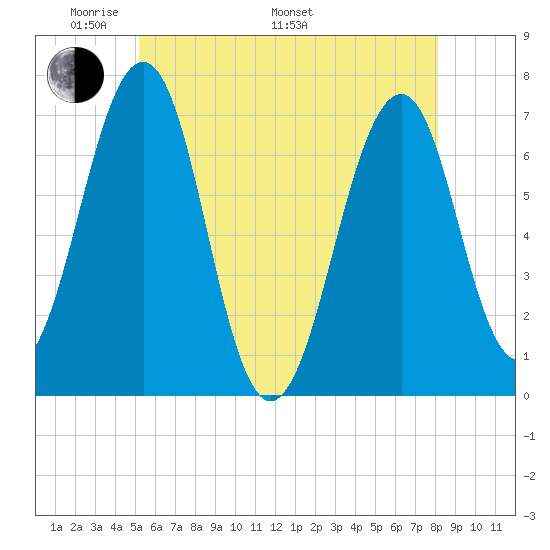 Atlantic Heights tide chart for Sunday, May 22, 2022