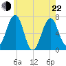 Atlantic Heights tide chart for Sunday, May 22, 2022