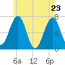 Atlantic Heights tide chart for Monday, May 23, 2022