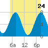 Atlantic Heights tide chart for Tuesday, May 24, 2022