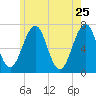 Atlantic Heights tide chart for Wednesday, May 25, 2022