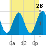 Atlantic Heights tide chart for Thursday, May 26, 2022