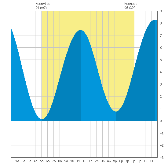 Atlantic Heights tide chart for Saturday, May 28, 2022