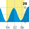 Atlantic Heights tide chart for Saturday, May 28, 2022