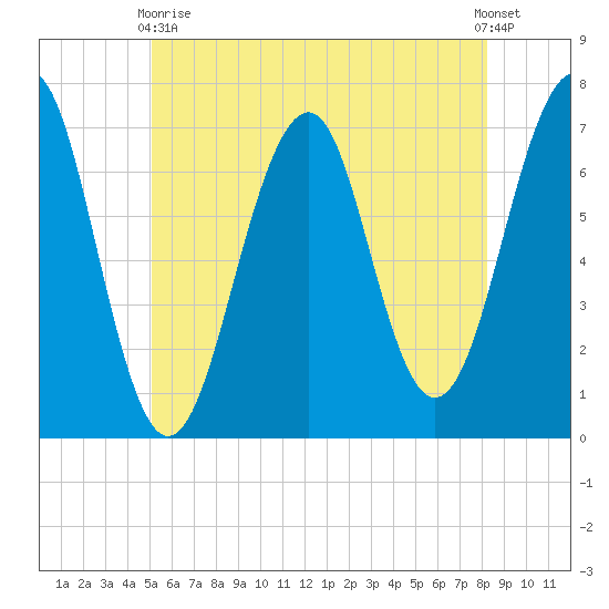 Atlantic Heights tide chart for Sunday, May 29, 2022