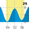Atlantic Heights tide chart for Sunday, May 29, 2022