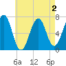 Atlantic Heights tide chart for Monday, May 2, 2022