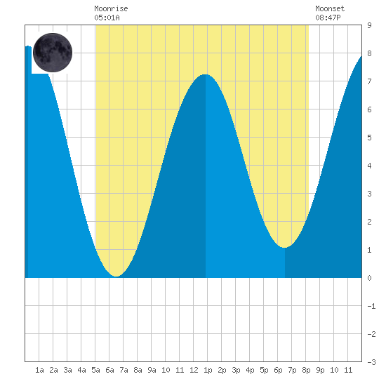 Atlantic Heights tide chart for Monday, May 30, 2022
