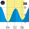Atlantic Heights tide chart for Monday, May 30, 2022