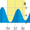 Atlantic Heights tide chart for Tuesday, May 3, 2022