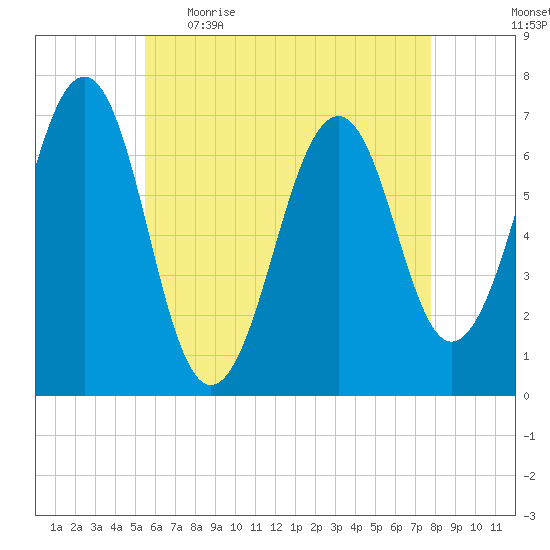 Atlantic Heights tide chart for Wednesday, May 4, 2022