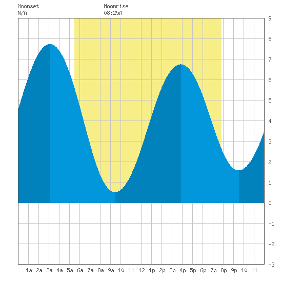 Atlantic Heights tide chart for Thursday, May 5, 2022