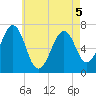 Atlantic Heights tide chart for Thursday, May 5, 2022