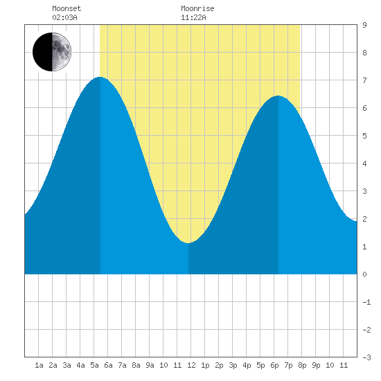 Atlantic Heights tide chart for Sunday, May 8, 2022