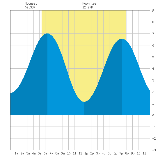 Atlantic Heights tide chart for Monday, May 9, 2022