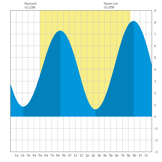 Atlantic Heights tide chart for Friday, June 10, 2022