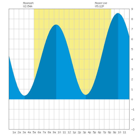 Atlantic Heights tide chart for Saturday, June 11, 2022