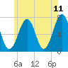 Atlantic Heights tide chart for Saturday, June 11, 2022