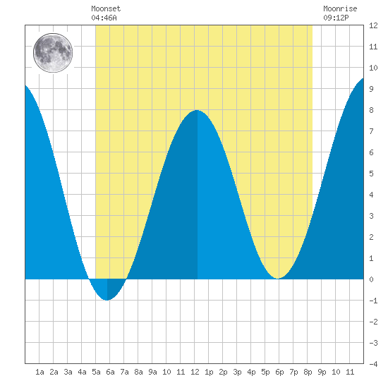 Atlantic Heights tide chart for Tuesday, June 14, 2022