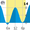 Atlantic Heights tide chart for Tuesday, June 14, 2022
