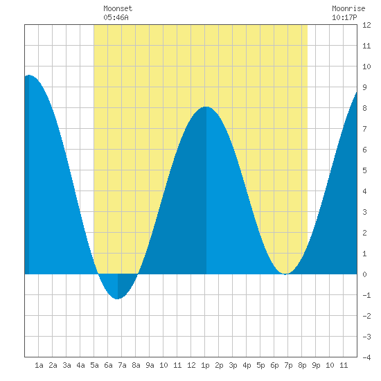 Atlantic Heights tide chart for Wednesday, June 15, 2022