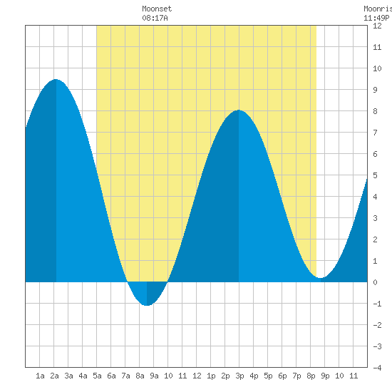 Atlantic Heights tide chart for Friday, June 17, 2022