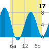 Atlantic Heights tide chart for Friday, June 17, 2022