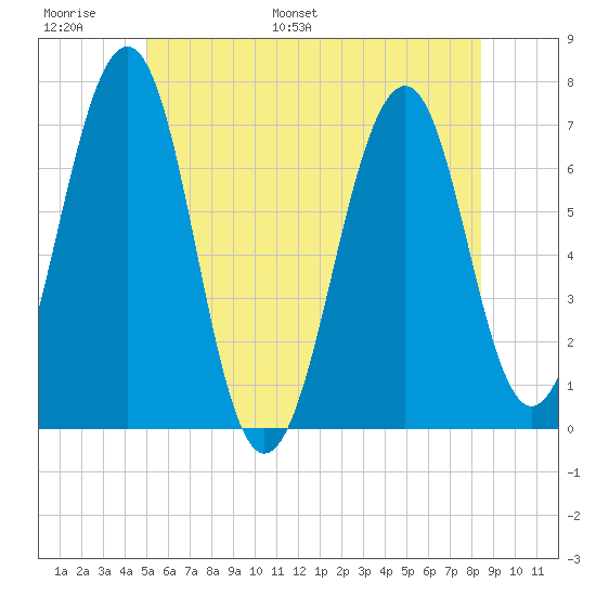Atlantic Heights tide chart for Sunday, June 19, 2022