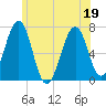 Atlantic Heights tide chart for Sunday, June 19, 2022