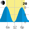 Atlantic Heights tide chart for Monday, June 20, 2022