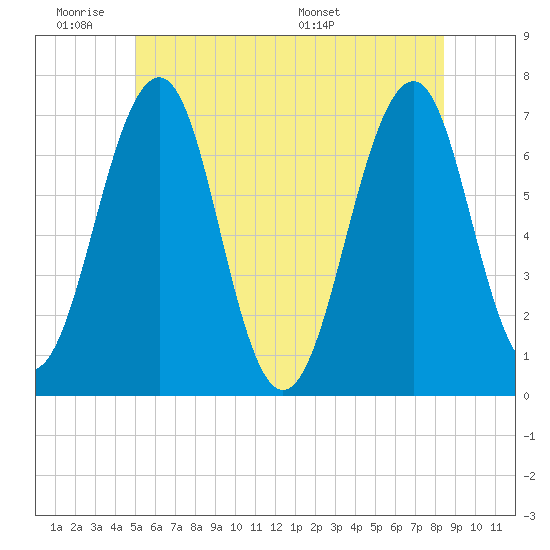 Atlantic Heights tide chart for Tuesday, June 21, 2022