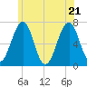 Atlantic Heights tide chart for Tuesday, June 21, 2022