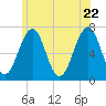 Atlantic Heights tide chart for Wednesday, June 22, 2022