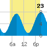 Atlantic Heights tide chart for Thursday, June 23, 2022