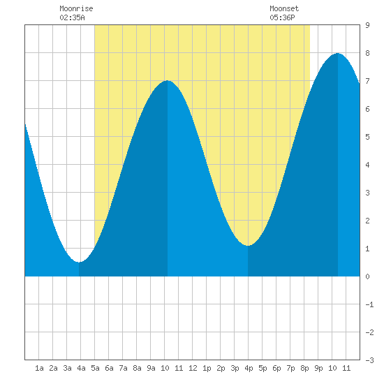 Atlantic Heights tide chart for Saturday, June 25, 2022