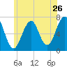 Atlantic Heights tide chart for Sunday, June 26, 2022