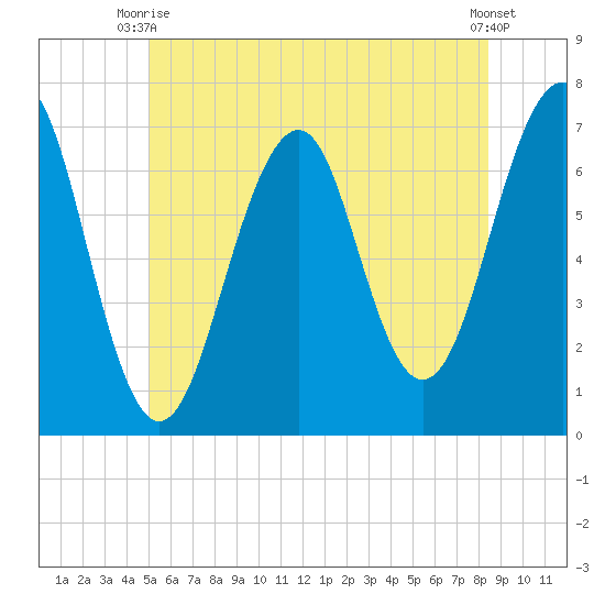 Atlantic Heights tide chart for Monday, June 27, 2022