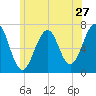 Atlantic Heights tide chart for Monday, June 27, 2022