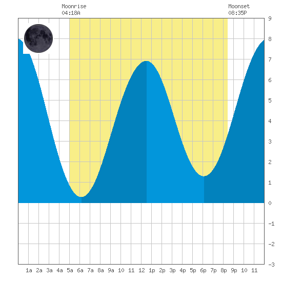 Atlantic Heights tide chart for Tuesday, June 28, 2022
