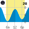 Atlantic Heights tide chart for Tuesday, June 28, 2022