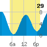 Atlantic Heights tide chart for Wednesday, June 29, 2022