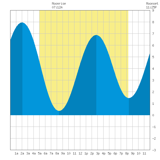 Atlantic Heights tide chart for Thursday, June 2, 2022