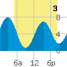 Atlantic Heights tide chart for Friday, June 3, 2022