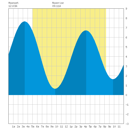 Atlantic Heights tide chart for Saturday, June 4, 2022