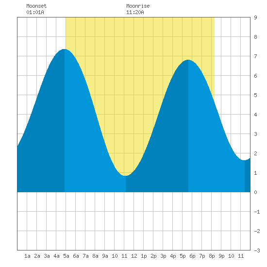 Atlantic Heights tide chart for Monday, June 6, 2022