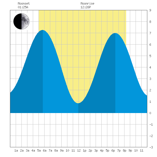 Atlantic Heights tide chart for Tuesday, June 7, 2022