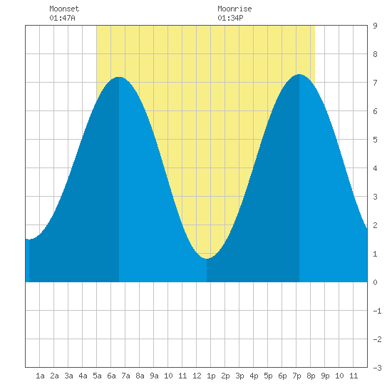 Atlantic Heights tide chart for Wednesday, June 8, 2022